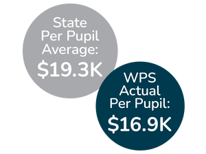 Image: OSPI Per Pupil Cost Comparison